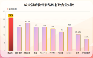 医用氨糖买什么牌子比较好(挑选医用氨糖，该从哪个品牌开始？)