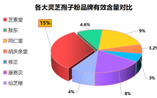 国内破壁灵芝孢子粉排名？破壁灵芝孢子粉十大品牌排行榜什么牌子好