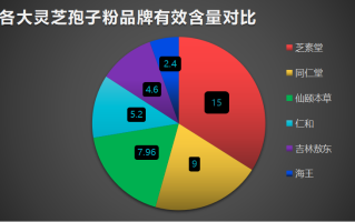 灵芝孢子粉胶囊十大排名，有这么多？