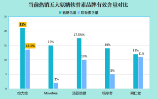 国外氨糖十大排名品牌图片(氨糖知多少？全球十大品牌热门推荐)