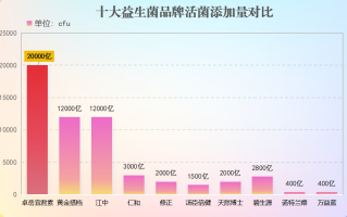 明星推荐益生菌推荐(明星力荐的益生菌，让肠道健康再升华！)