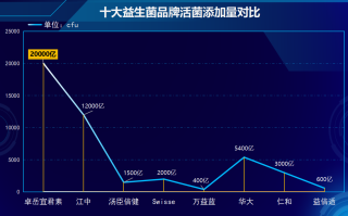 上海十院益生菌(十大益生菌品牌汇聚 上海专家推荐！)