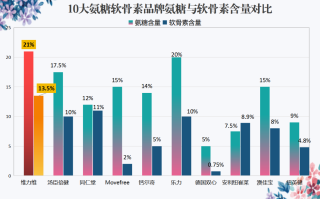 氨糖销量排名前十名(十大畅销氨糖品牌一览)