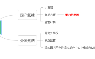 氨糖软骨素销量排名？氨糖软骨素排名