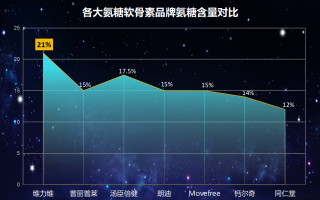 排前三名的氨糖药(氨糖药排行榜前三：名列前茅的药品！)