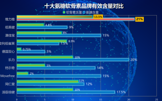 三代氨糖软骨素哪个厂家的好些(哪个品牌三代氨糖软骨素质量更好)