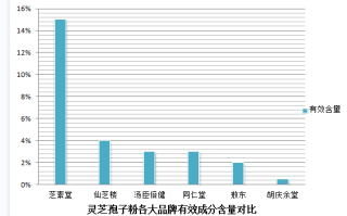 哪个灵芝孢子粉品牌好一点？买前必看