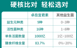 益生菌什么时候吃最好及哪个牌子好？最应该注意到这点！