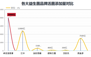 大家吃什么牌子的益生菌效果好(推荐哪个牌子的益生菌效果最好)
