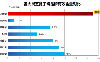 破壁灵芝孢子粉排名榜(破壁灵芝孢子粉排行榜发布)