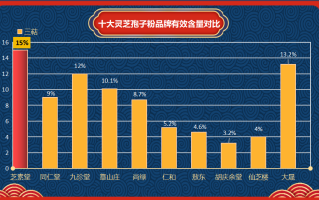 中山灵芝孢子粉品牌排行？哪个牌子的灵芝孢子粉最好