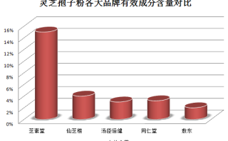 灵芝孢子粉什么品牌好用？你真的知道吗？