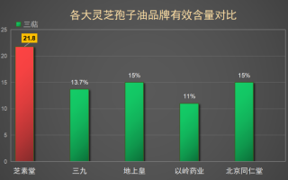 全国十大灵芝孢子油排名前十(十大灵芝孢子油排名，你的选择就在这里！)