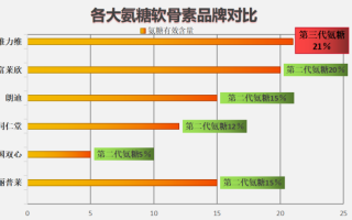 氨糖软骨素钙片那个牌子的好呢(哪个牌子的氨糖软骨素钙片效果更优？)