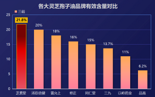 灵芝孢子油哪个厂家的好(选哪家灵芝孢子油厂家好？推荐几个优质厂家！)