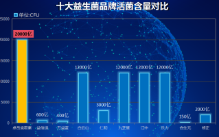 益生菌奶茶排名(十大益生菌奶茶推荐！)