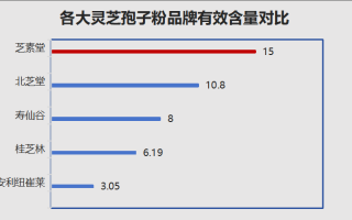 中国灵芝孢子粉10大品牌(10大中国灵芝孢子粉品牌推荐)
