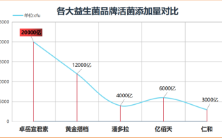 那种牌子的益生菌好(推荐哪个牌子的益生菌口碑不错？)