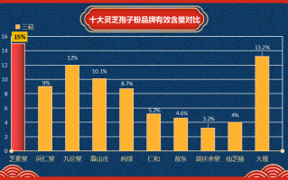 甘肃省灵芝孢子粉品牌排行(甘肃灵芝孢子粉品牌排名Top5)