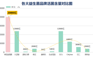 益生菌哪个牌子最好中国？全国最好的益生菌牌子