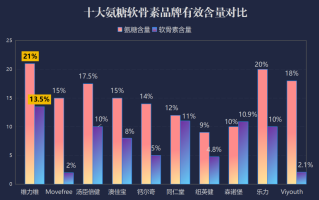 氨糖软骨素钙片哪个牌子效果好(氨糖软骨素钙片排行榜，哪款效果最佳？)