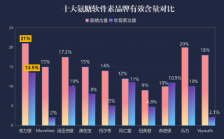 氨糖 药店热销排行榜(药店热卖：氨糖排名前列)
