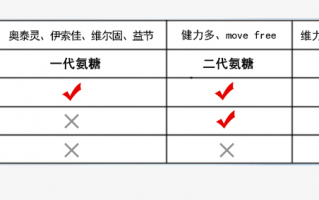 国内氨糖排行榜(国内氨糖产品排名出炉！TOP10盘点)