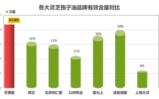 灵芝孢子油选择什么牌子好(灵芝孢子油哪个牌子好，推荐几款？)
