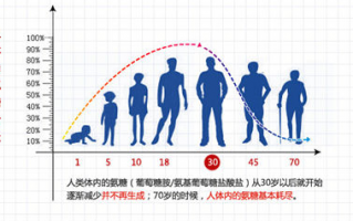 氨糖一天吃多少？怎么吃氨糖才能有效果？