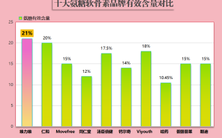 补氨糖软骨素什么品牌最好(哪个牌子的补氨糖软骨素最好？推荐几个值得信赖的品牌)