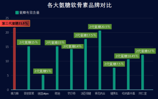 什么氨糖产品最好用(最佳选择：哪种氨糖产品最有效？)