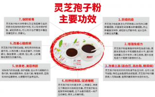 灵芝孢子粉治肠胃吗？能起到什么作用？
