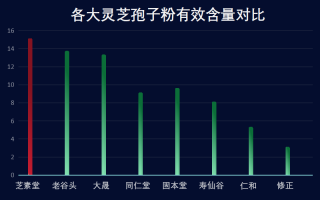 潍坊灵芝孢子粉品牌排行(潍坊灵芝孢子粉品牌TOP10排行榜)