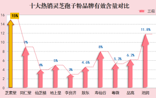 西宁灵芝孢子粉品牌排行(4个值得信赖的西宁灵芝孢子粉品牌)