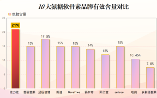 氨糖生产企业排行(十大氨糖生产企业排名榜单出炉！)