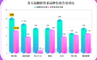 国产十大硫酸氨糖胶囊排名(国产硫酸氨糖胶囊十大排行，看看哪家企业的产品占首位！)