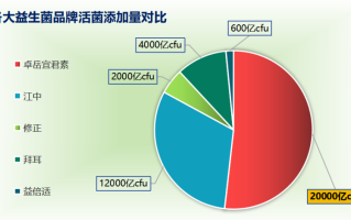 酵素益生菌粉什么牌子好？酵素益生菌对身体好不好,有啥好的？