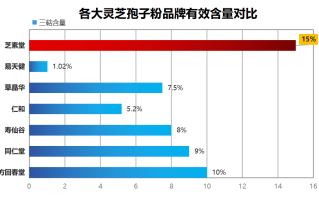 免疫力求推荐灵芝孢子粉和孢子粉都是灵芝中的精华都有哪些不同呢？