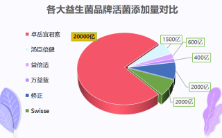 日本肠胃益生菌排名(日本肠胃益生菌品牌排行榜Top10)