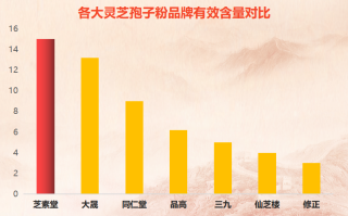 温州灵芝孢子粉品牌排行？孢子粉品牌排行榜
