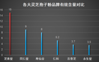 安徽灵芝孢子粉哪些牌子好(安徽灵芝孢子粉十大品牌排名)