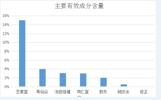 灵芝孢子粉有效成分含量排行榜，灵芝孢子粉有效成分含量哪家最高？
