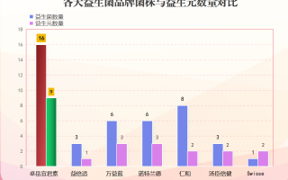 什么牌子益生菌好喝(推荐几款好喝的益生菌品牌，让你的肠道更健康)