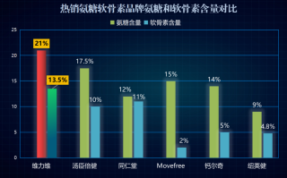 啥牌子的氨糖软骨素好用(氨糖软骨素哪个牌子的效果更佳？推荐吗？)