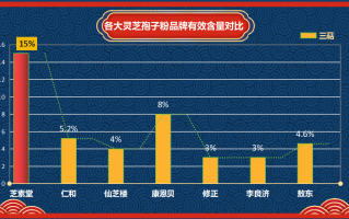 十大灵芝孢子粉排行榜(十大灵芝孢子粉排名榜单，你今天要买哪一个？)