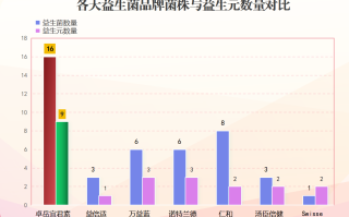 医院开的益生菌有哪些牌子(医院销售哪些品牌的益生菌？)