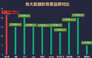 吃软骨素哪个牌子的好(软骨素哪个品牌最好？比较多款产品后的推荐！)