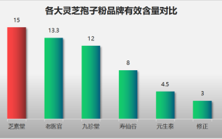 灵芝孢子粉十佳排名,是哪十佳？