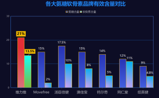 山东氨糖软骨素厂家排名榜(山东软骨素厂家排名：氨糖产品质量与口碑双优秀)