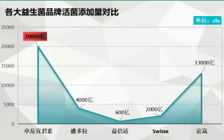 女性益生菌哪个牌子最好
